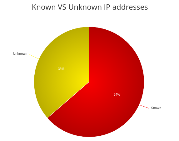 Known vs unknown ip